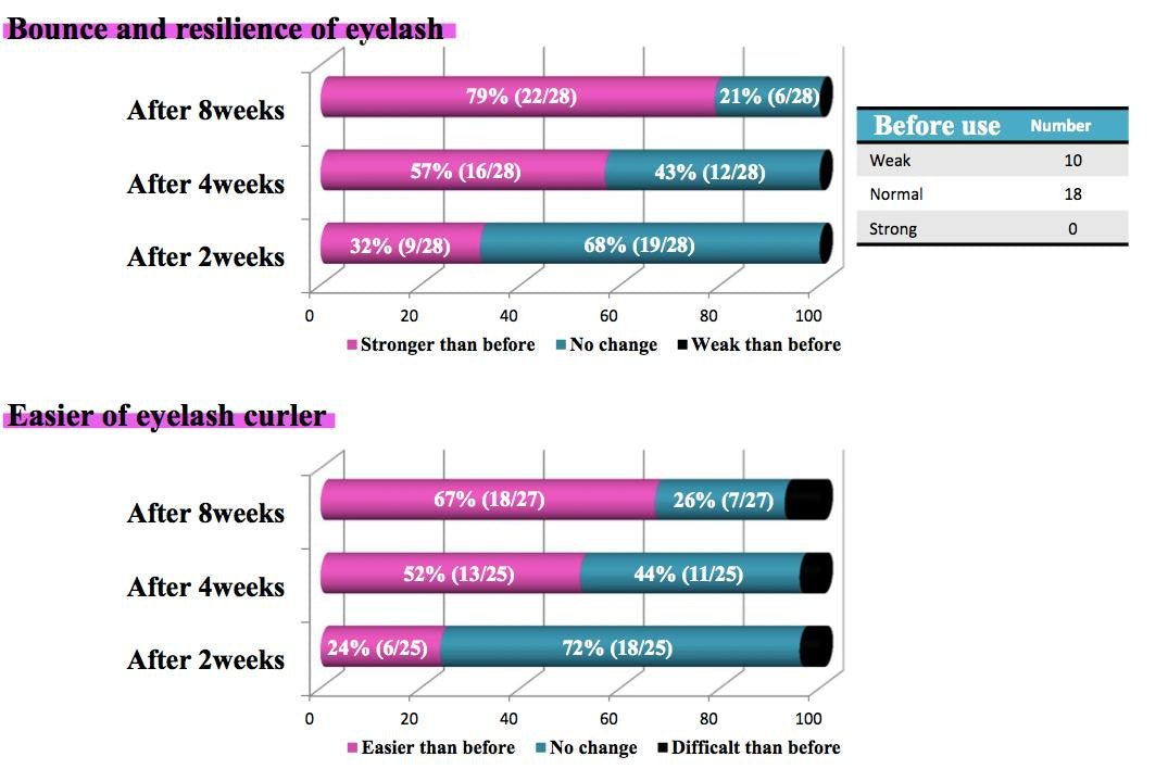 Lash & Brow Growth Serum 6ml – Retail Bundle 5 or 10 Units